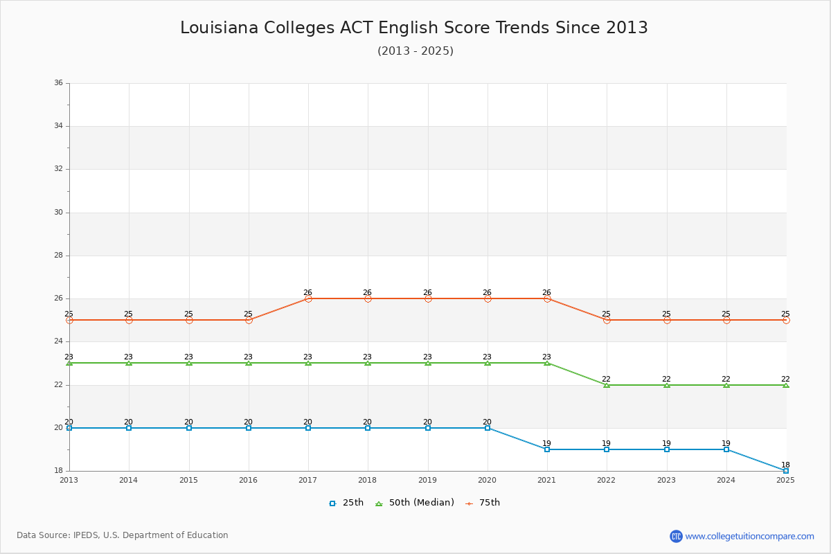 Louisiana Colleges ACT English Trends Chart