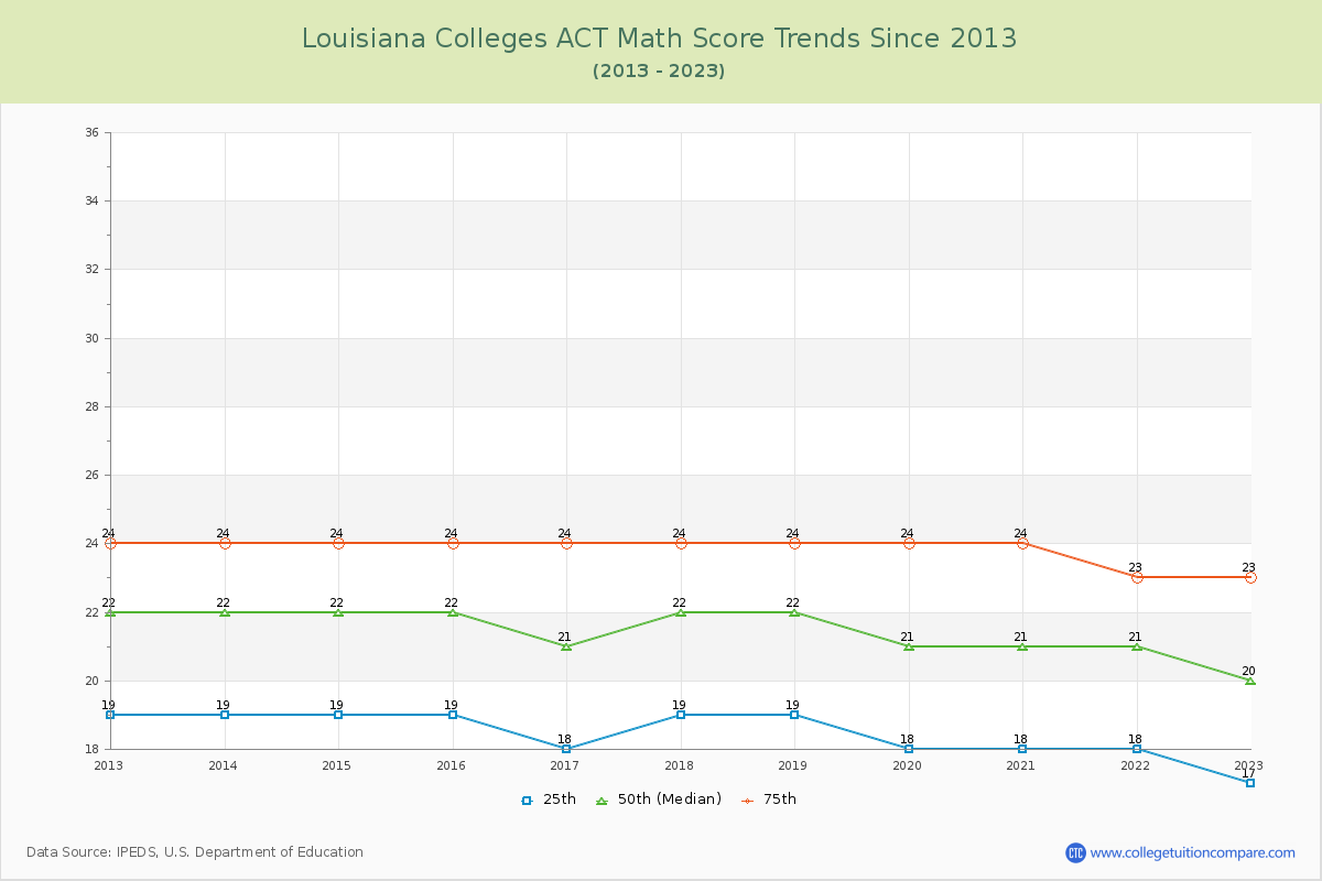 Louisiana  Colleges ACT Math Score Trends Chart