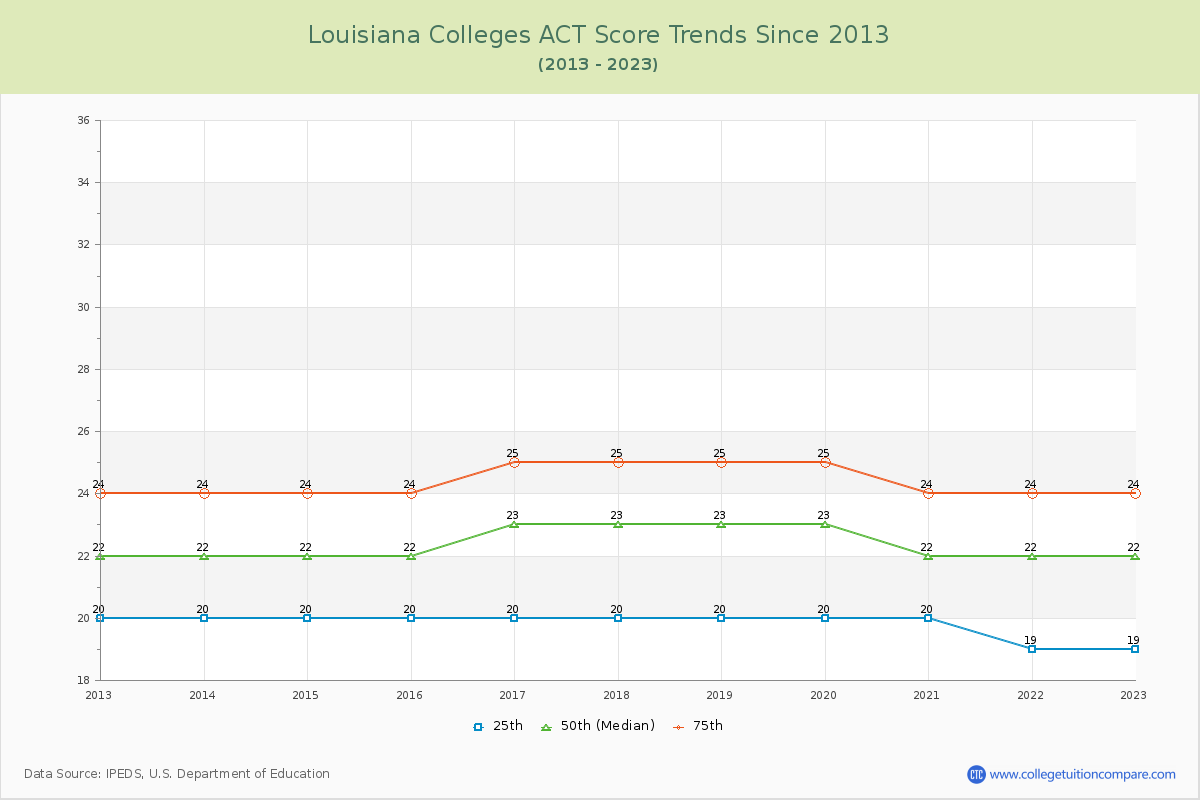 Louisiana  Colleges ACT Score Trends Chart