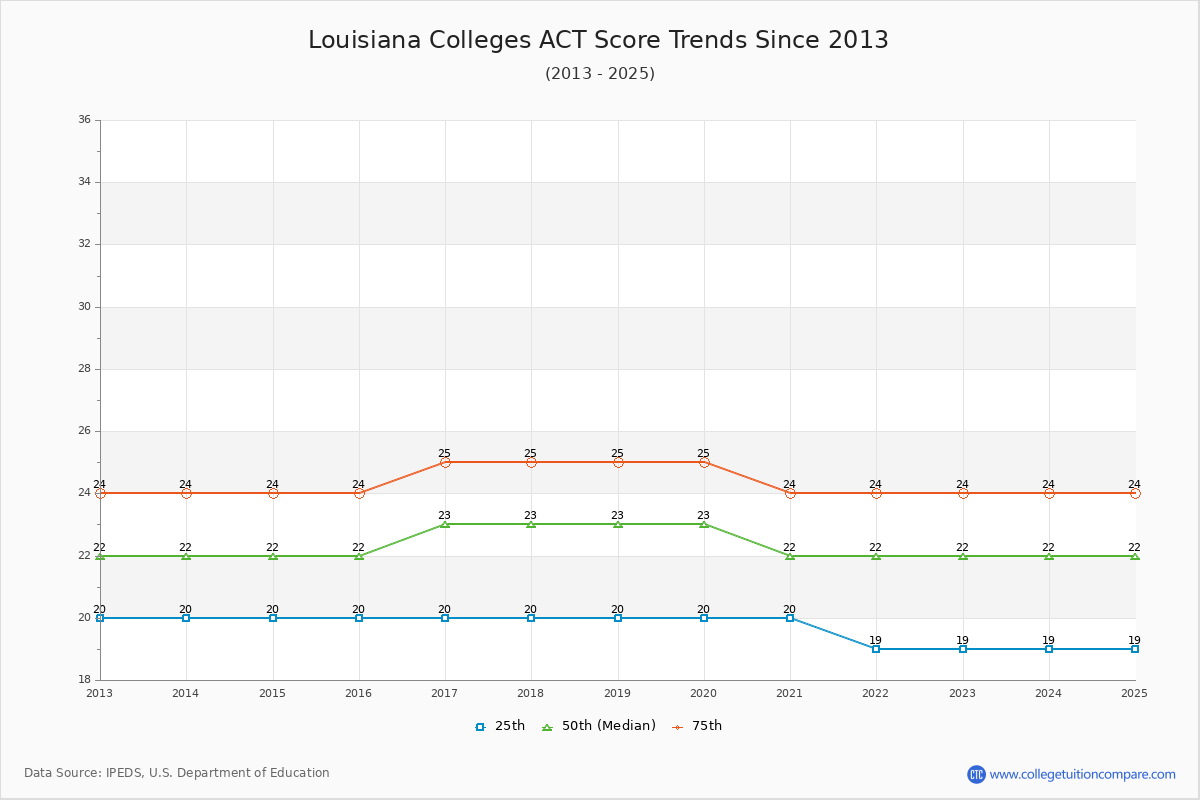 Louisiana Colleges ACT Score Trends Chart
