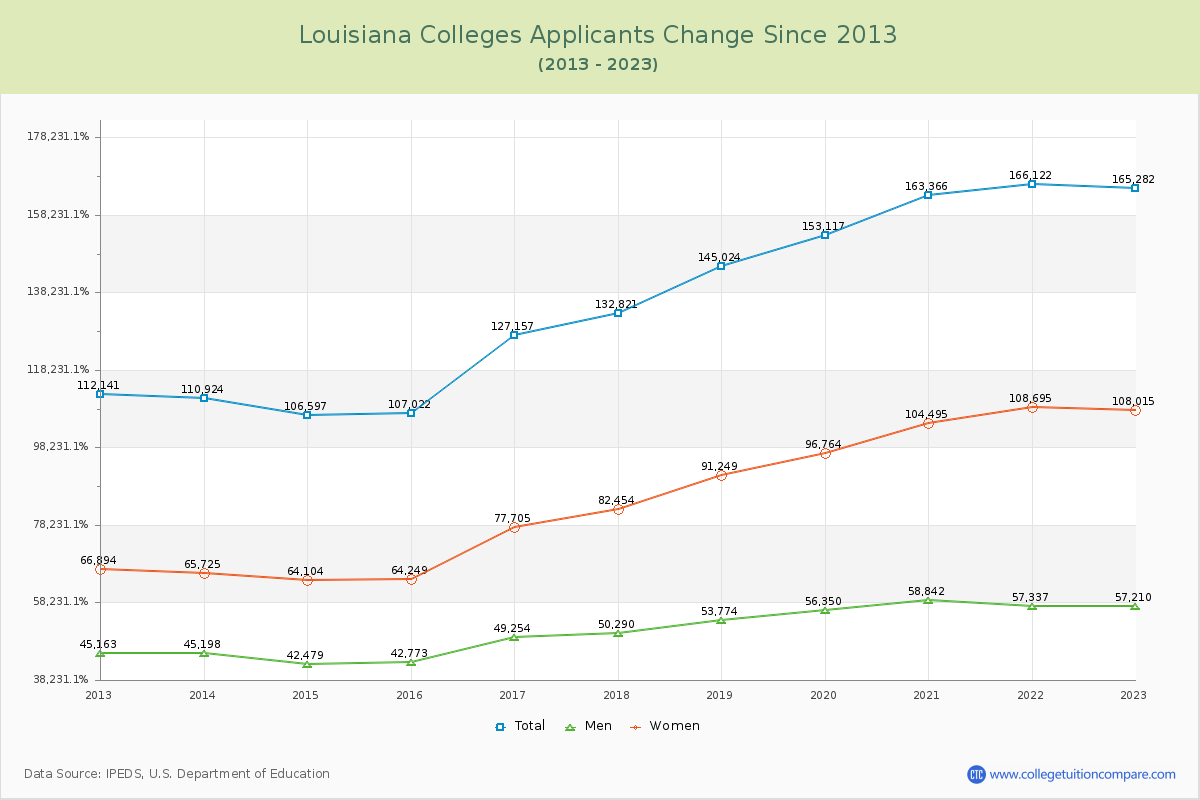 Louisiana  Colleges Applicants Trends Chart