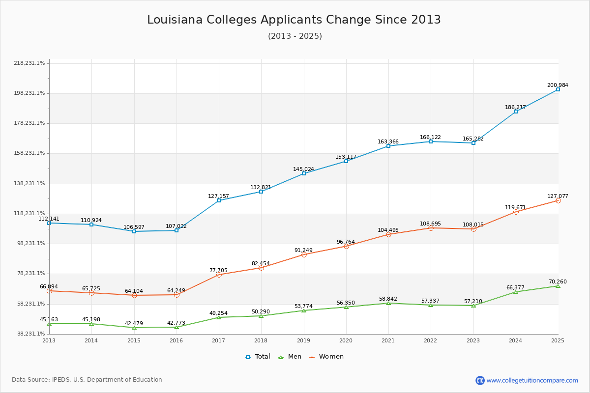 Louisiana Colleges Applicants Trends Chart