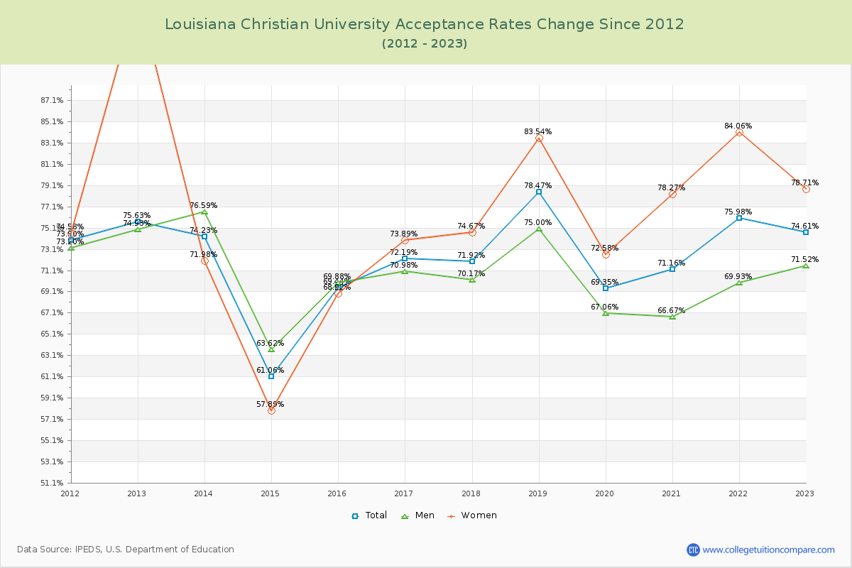 Louisiana Christian University Acceptance Rate Changes Chart