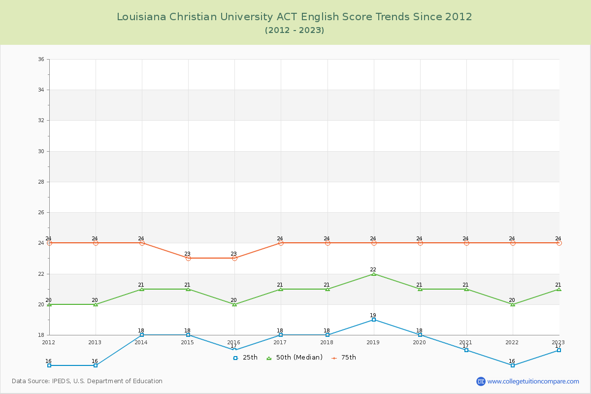 Louisiana Christian University ACT English Trends Chart