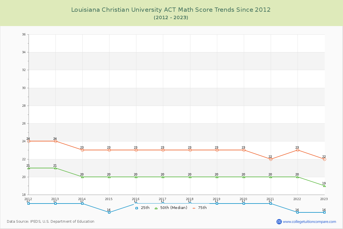 Louisiana Christian University ACT Math Score Trends Chart
