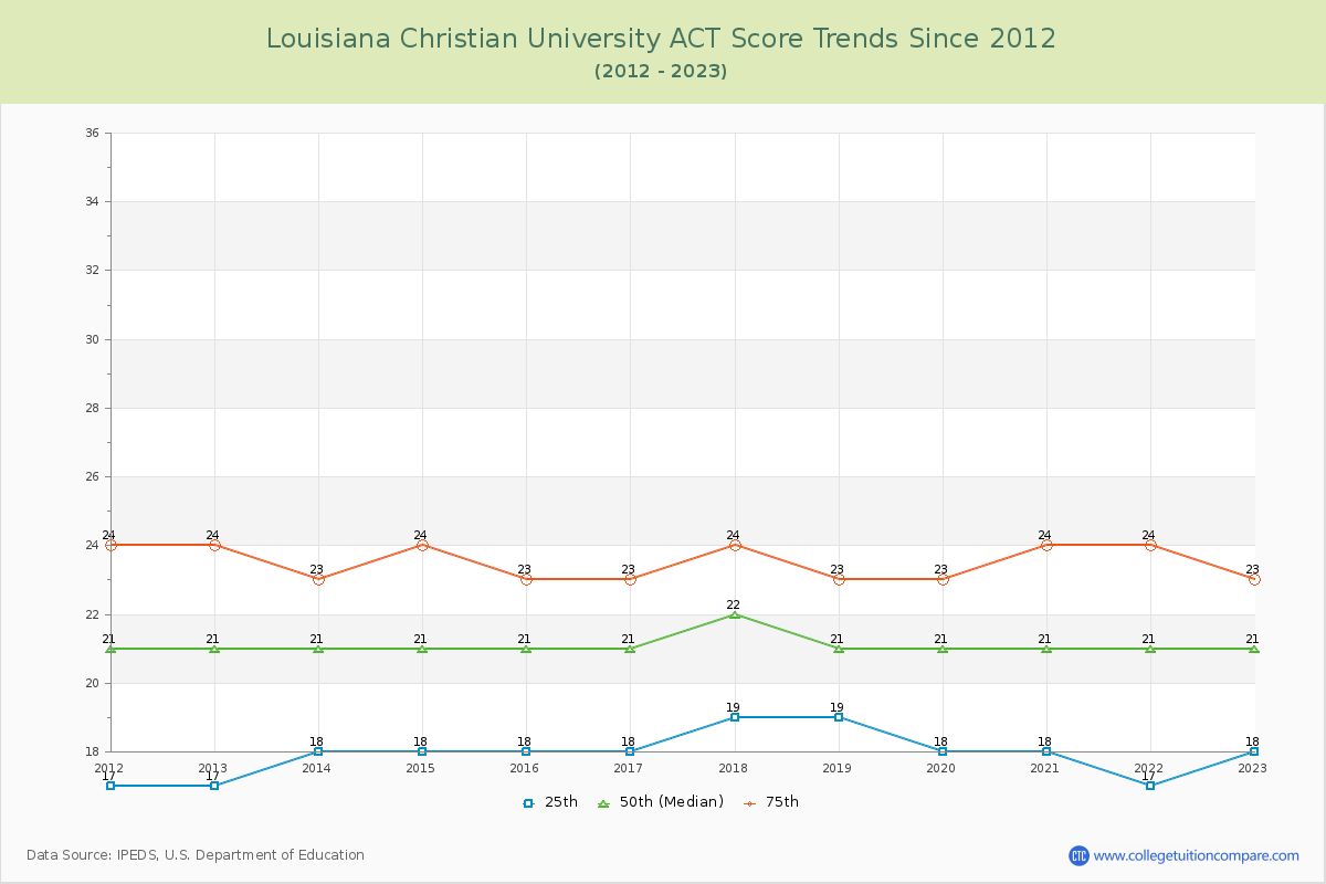 Louisiana Christian University ACT Score Trends Chart
