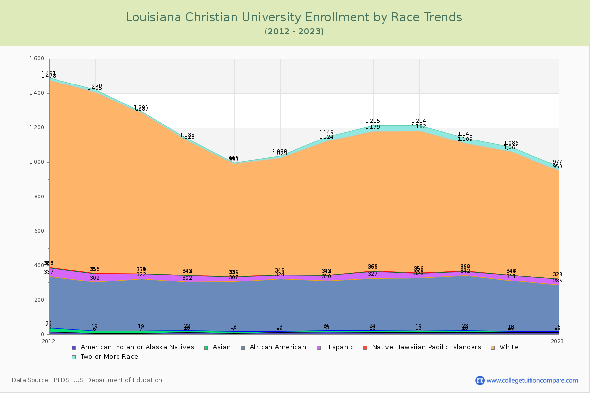 Louisiana Christian University Enrollment by Race Trends Chart