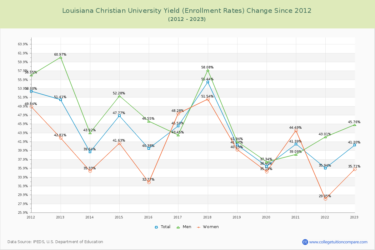 Louisiana Christian University Yield (Enrollment Rate) Changes Chart