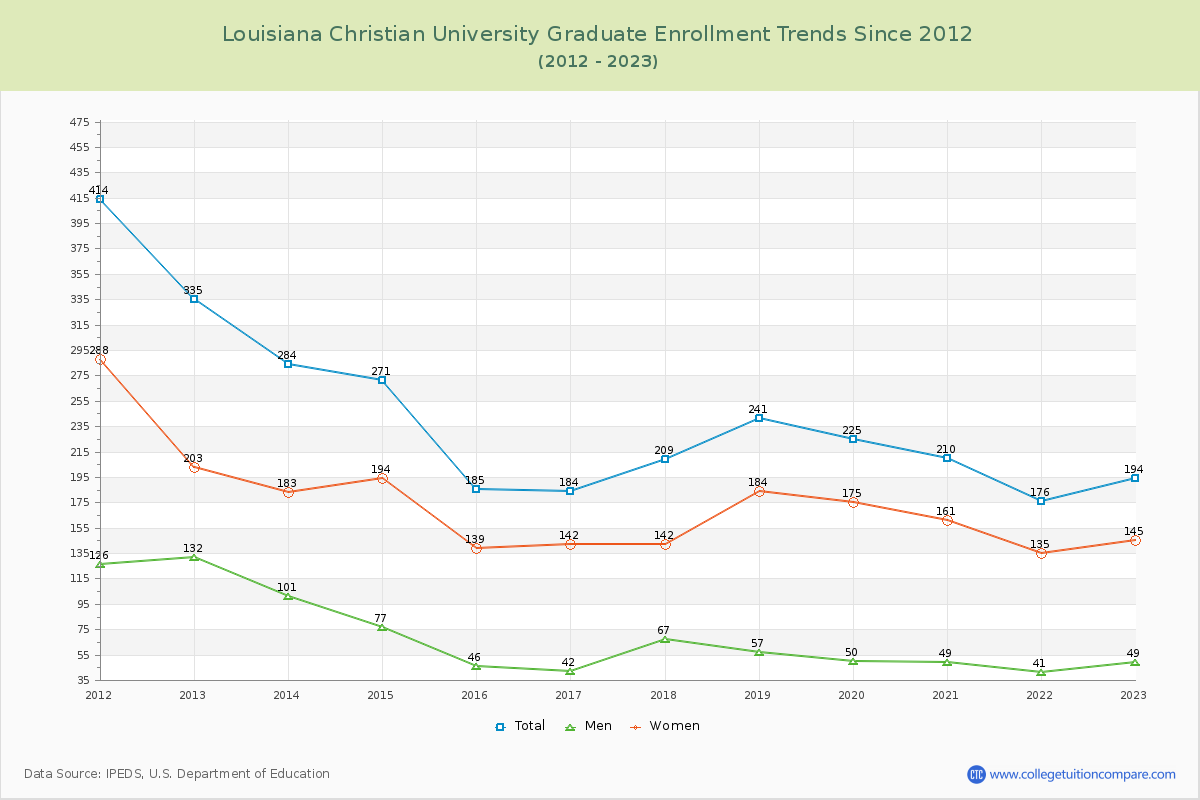 Louisiana Christian University Graduate Enrollment Trends Chart