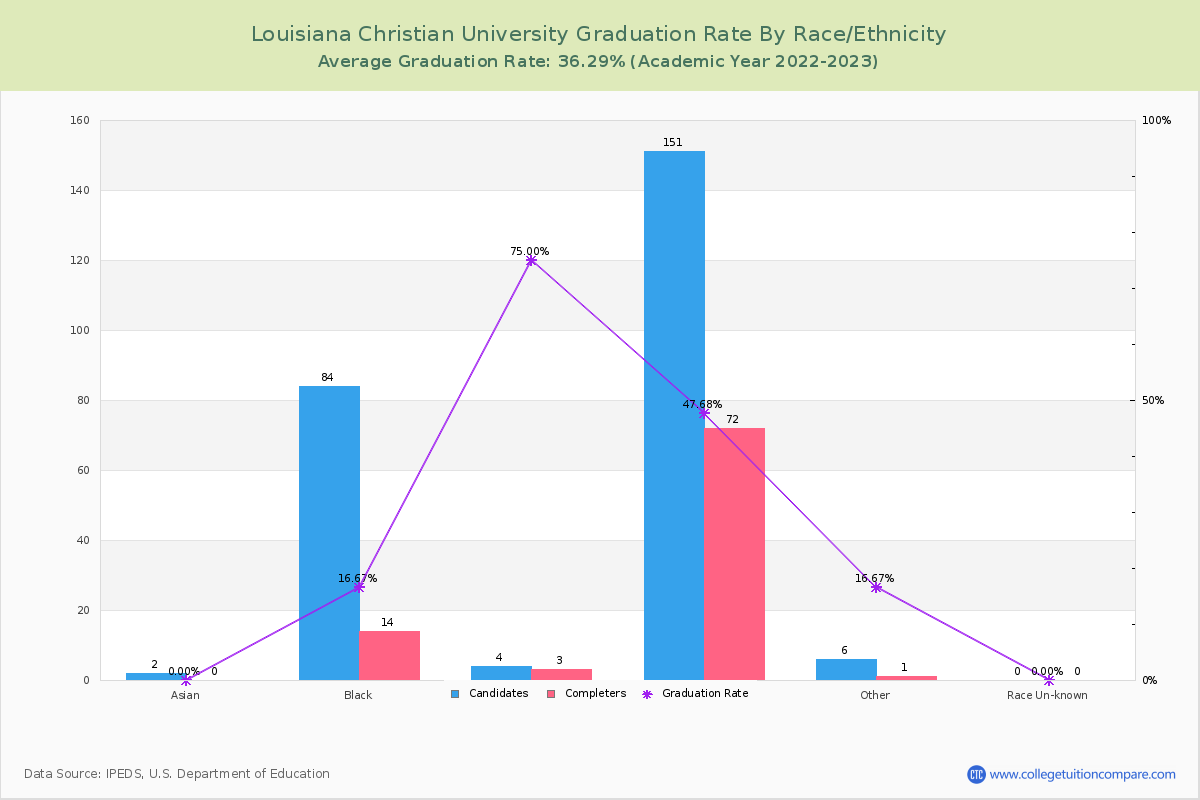 Louisiana Christian University graduate rate by race