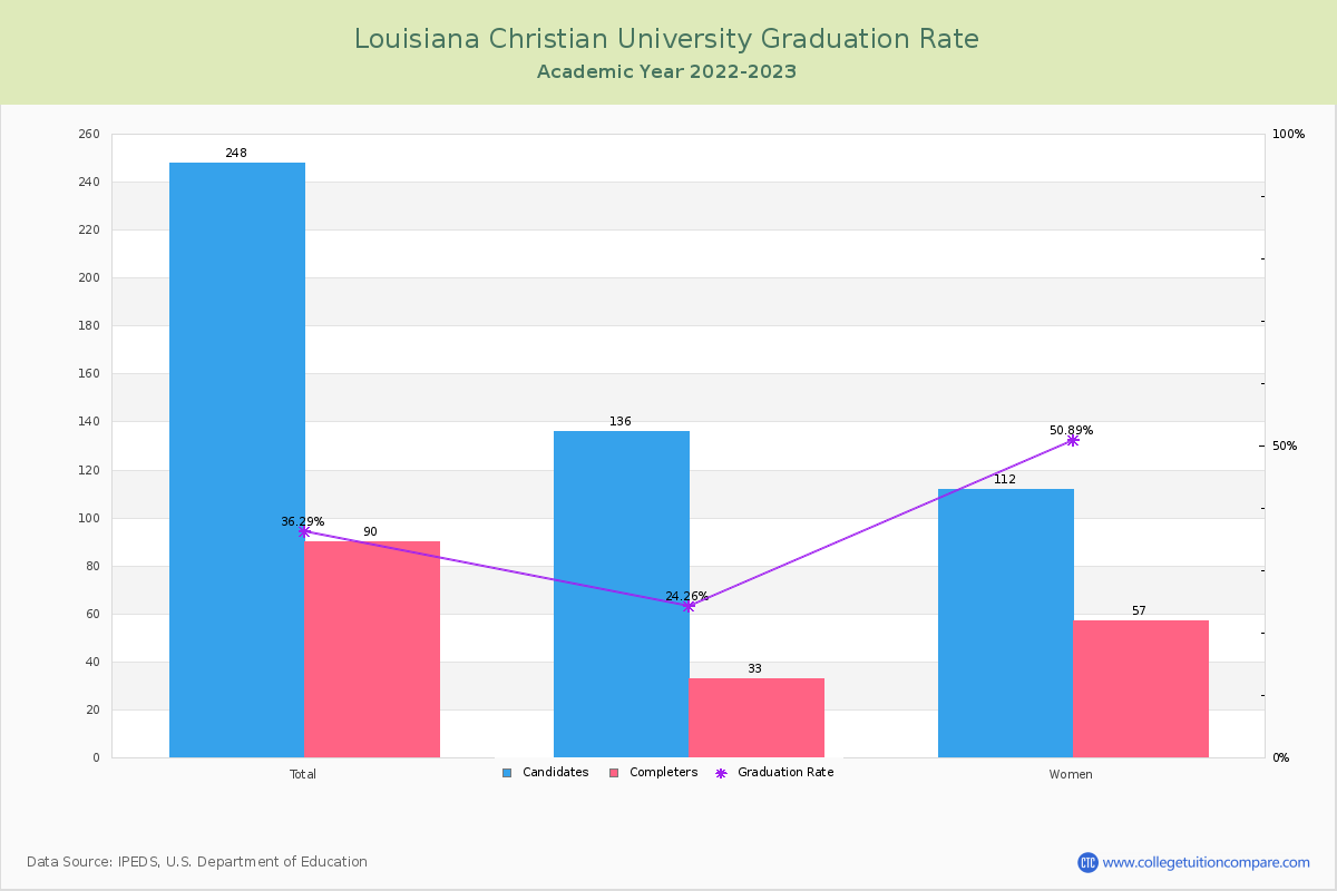 Louisiana Christian University graduate rate