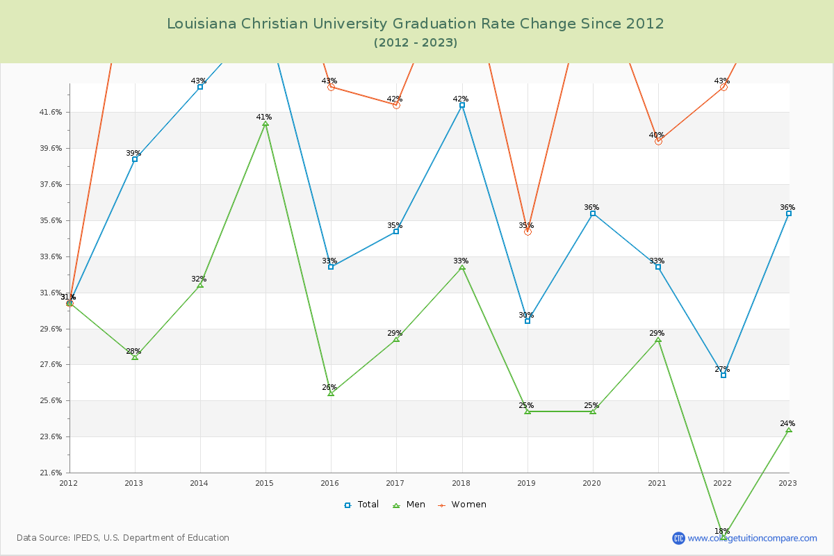 Louisiana Christian University Graduation Rate Changes Chart