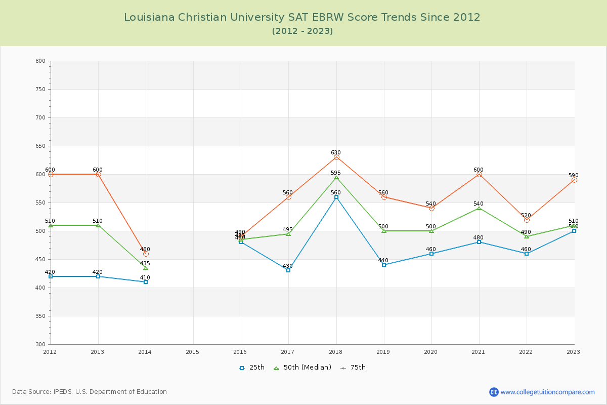 Louisiana Christian University SAT EBRW (Evidence-Based Reading and Writing) Trends Chart