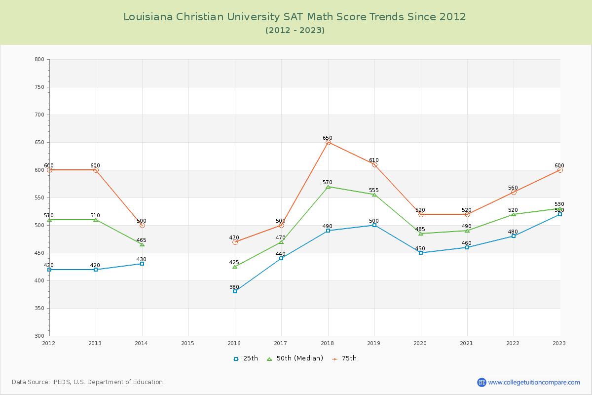 Louisiana Christian University SAT Math Score Trends Chart