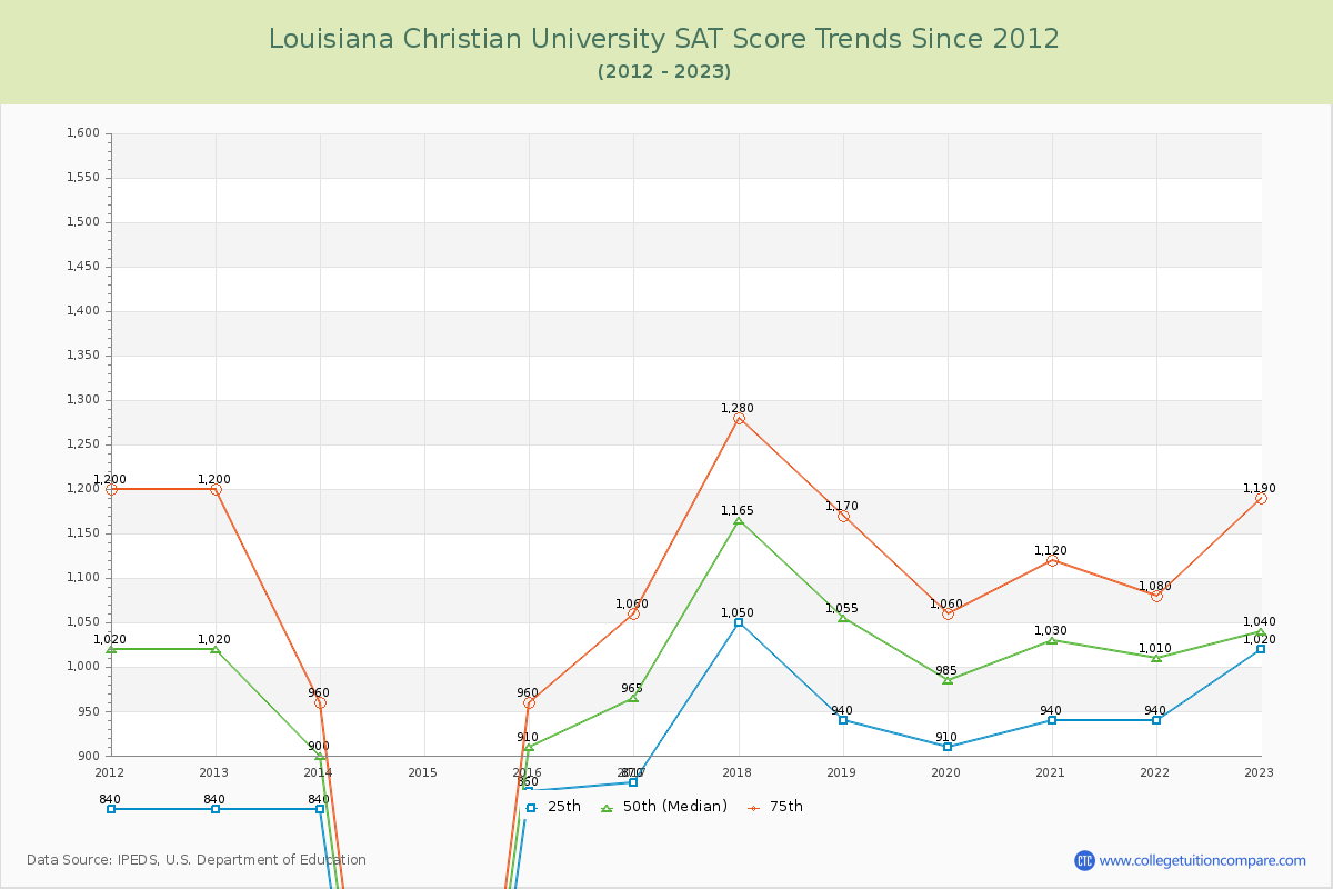 Louisiana Christian University SAT Score Trends Chart