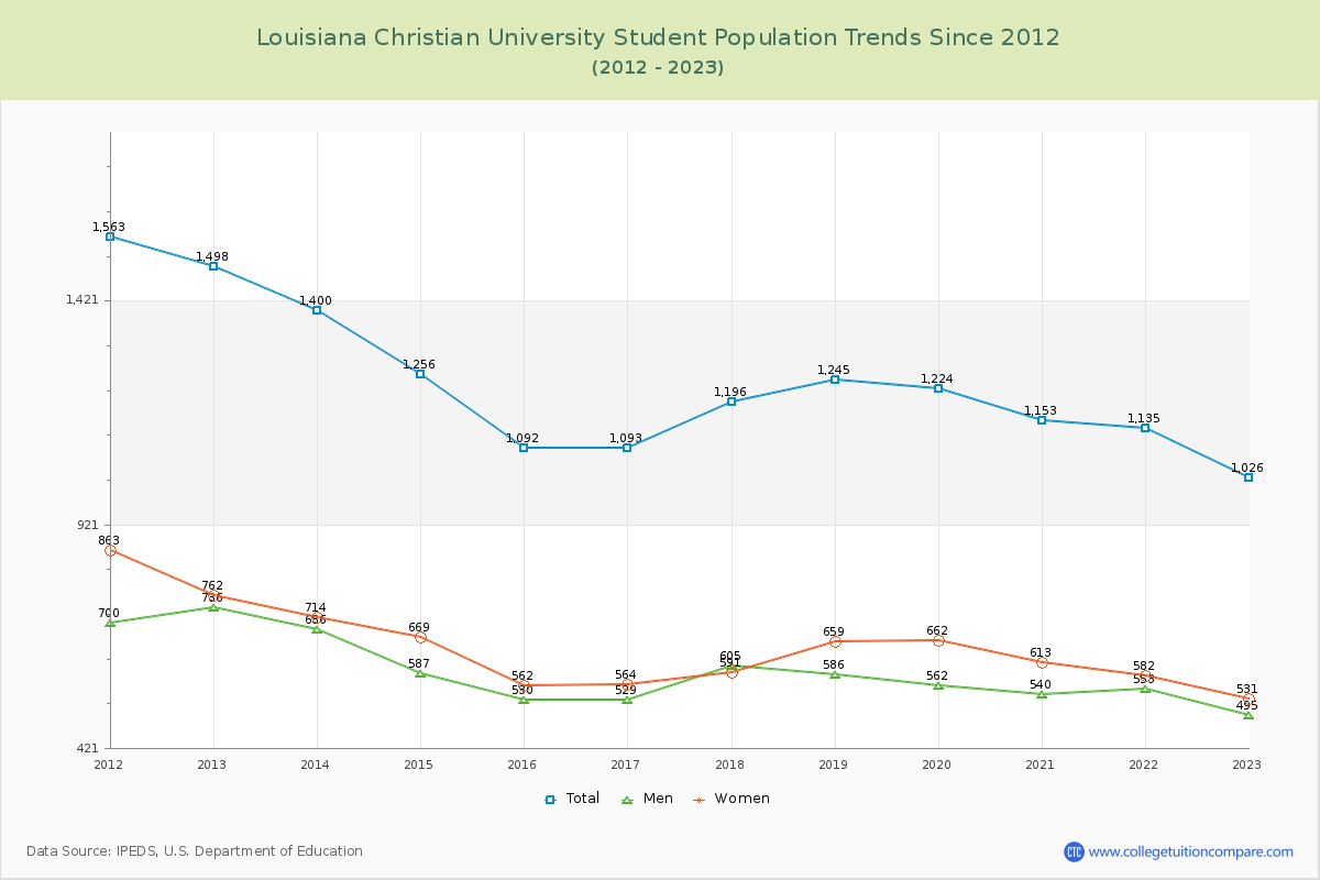Louisiana Christian University Enrollment Trends Chart
