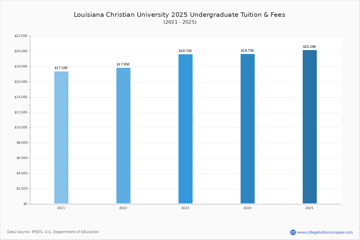 Louisiana College Tuition Fees Net Price