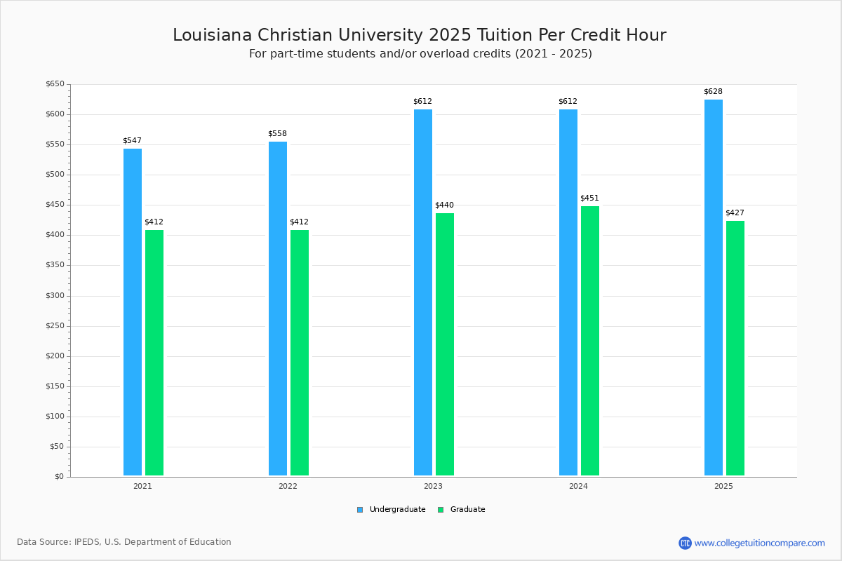 Louisiana College Tuition Fees Net Price