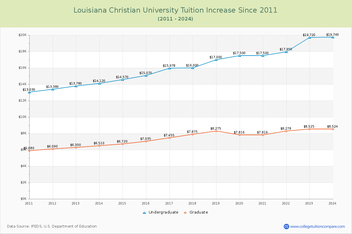 Louisiana Christian University Tuition & Fees Changes Chart