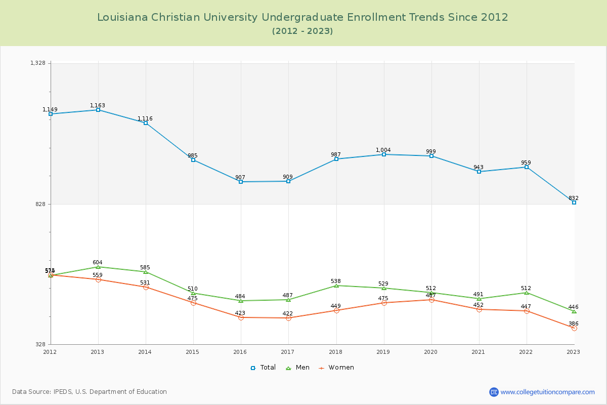 Louisiana Christian University Undergraduate Enrollment Trends Chart