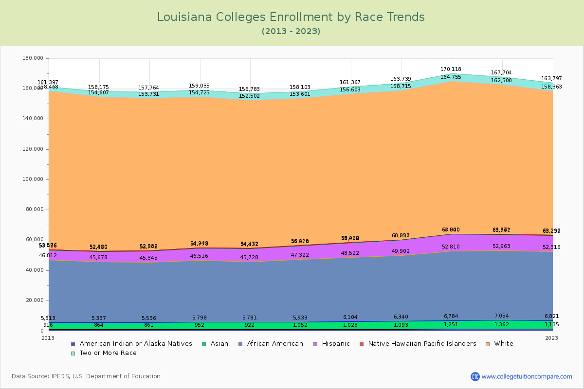 Louisiana  Colleges Student Population by Race Trends Chart