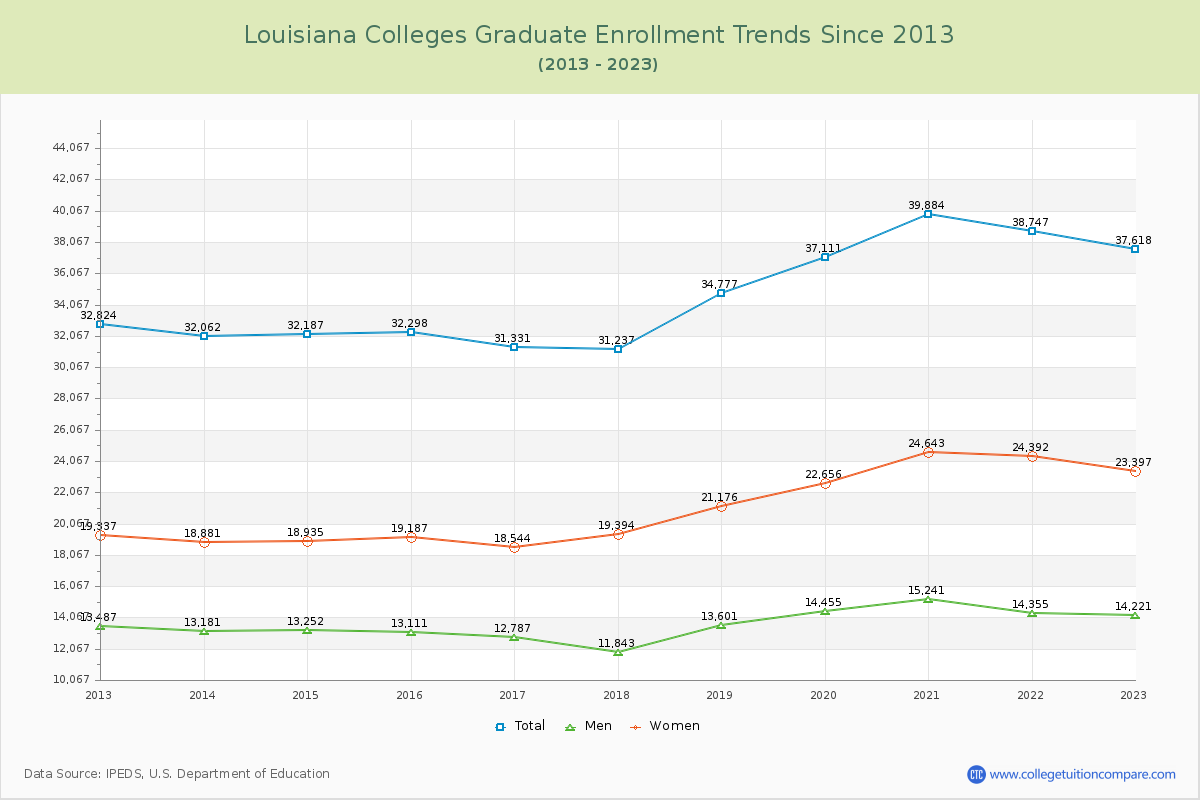 Louisiana Colleges Graduate Enrollment Trends Chart
