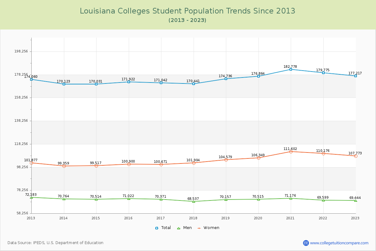 Louisiana  Colleges Student Population Trends Chart