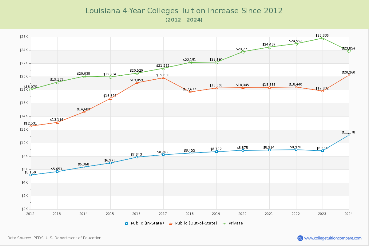 Louisiana 4-Year Colleges Tuition & Fees Trend Chart