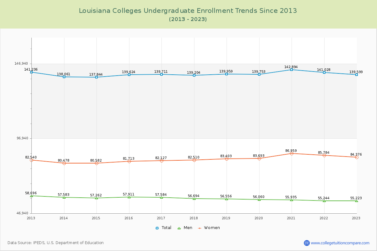 Louisiana  Colleges Undergraduate Enrollment Trends Chart
