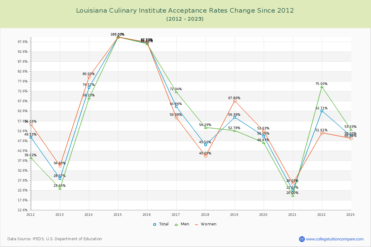 Louisiana Culinary Institute Acceptance Rate Changes Chart