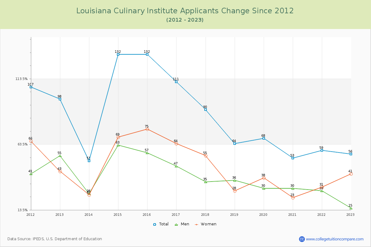 Louisiana Culinary Institute Number of Applicants Changes Chart