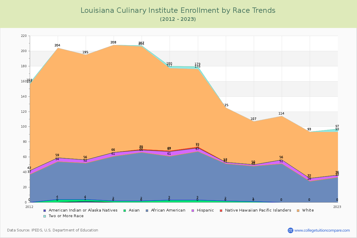 Louisiana Culinary Institute Enrollment by Race Trends Chart