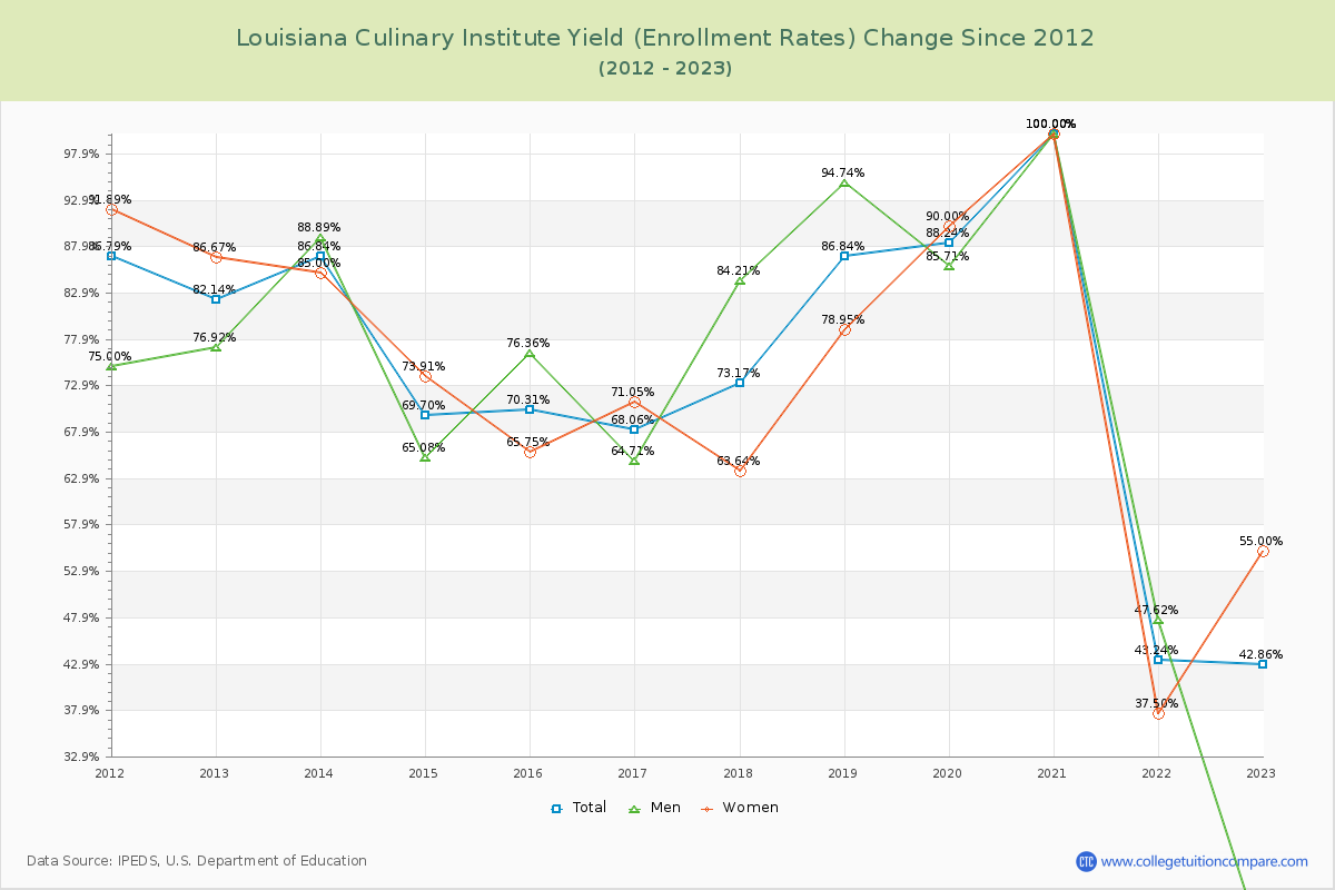 Louisiana Culinary Institute Yield (Enrollment Rate) Changes Chart