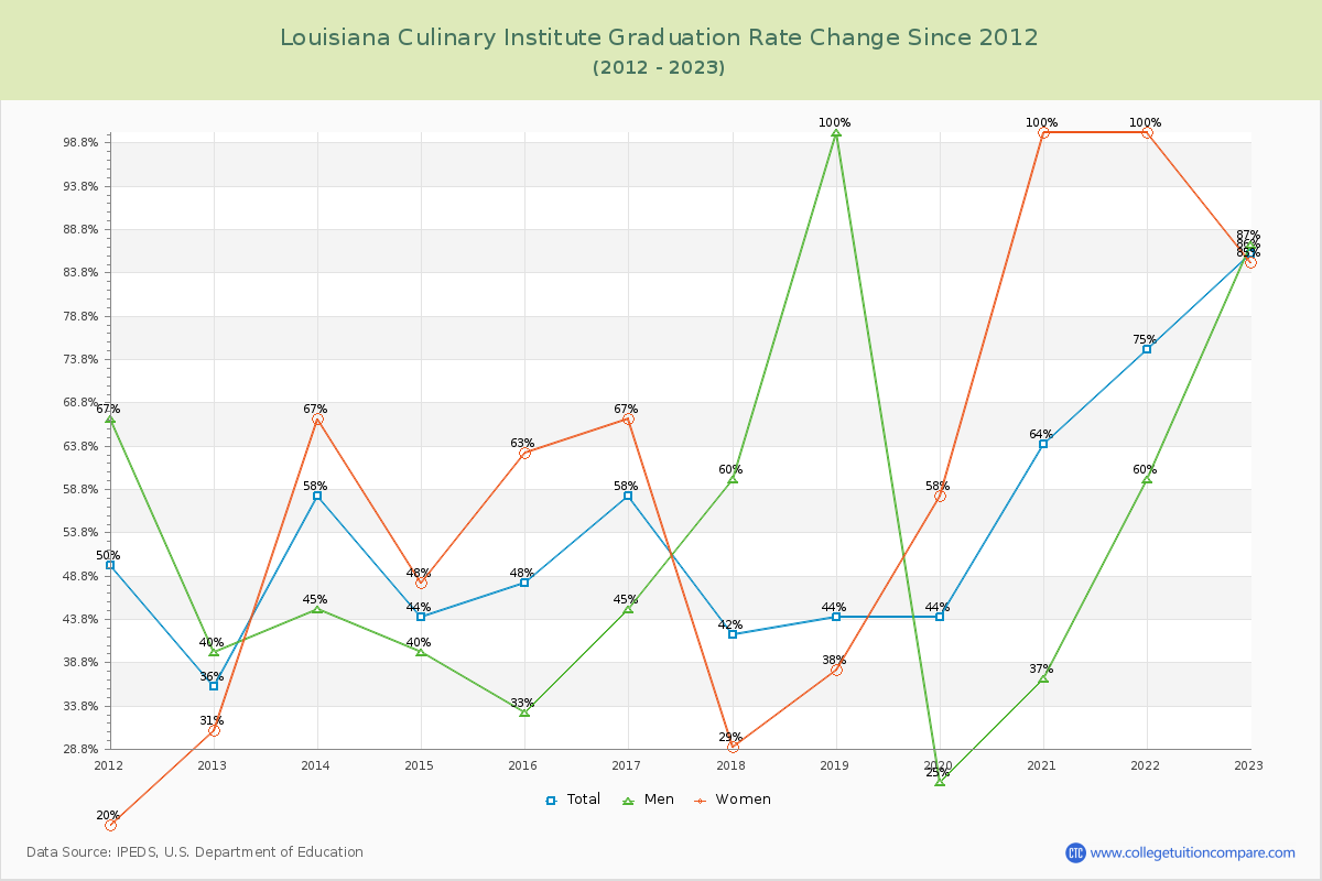 Louisiana Culinary Institute Graduation Rate Changes Chart