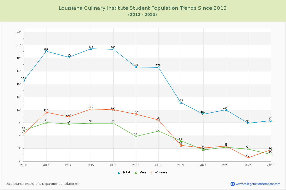 Louisiana Culinary Institute Enrollment Trends Chart