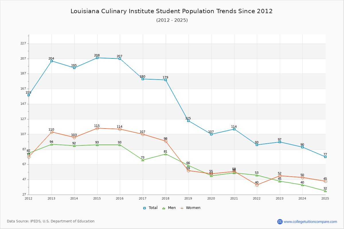 Louisiana Culinary Institute Enrollment Trends Chart