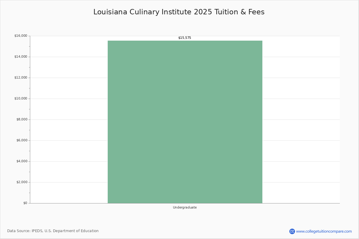 Louisiana Culinary Institute Baton Rouge La