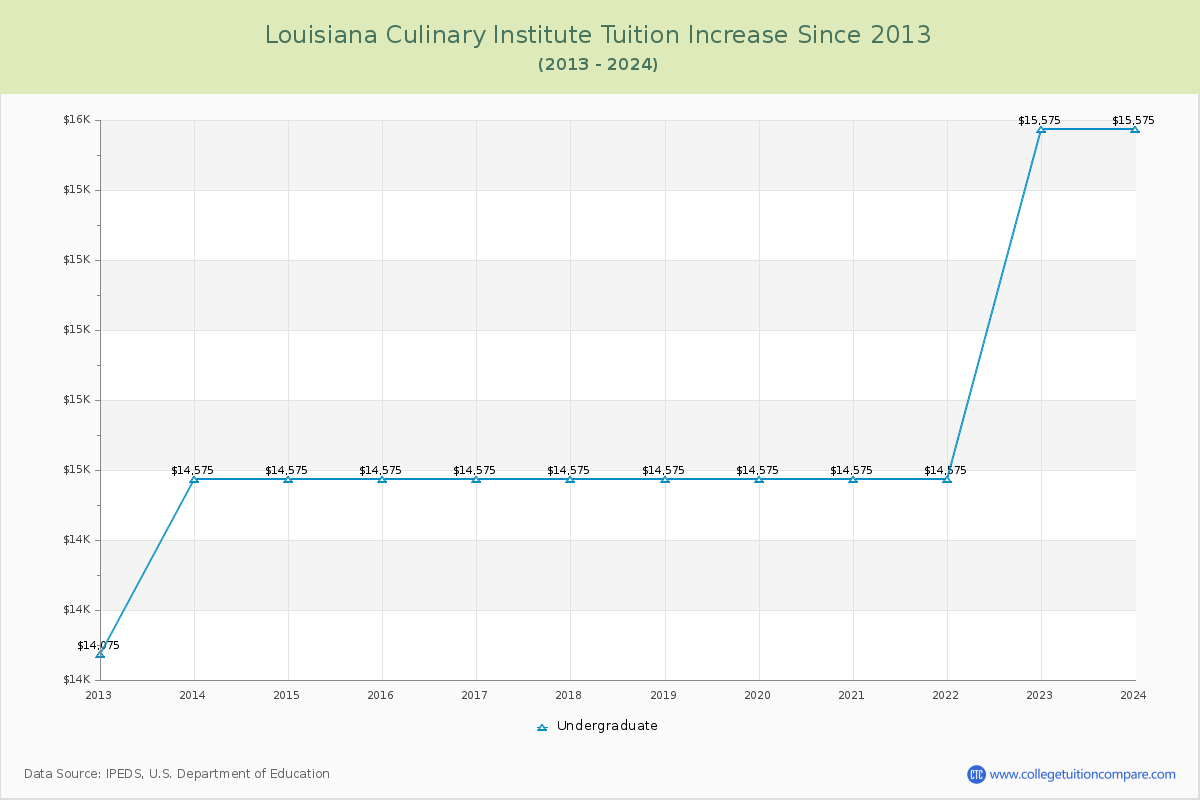 Louisiana Culinary Institute Tuition & Fees Changes Chart