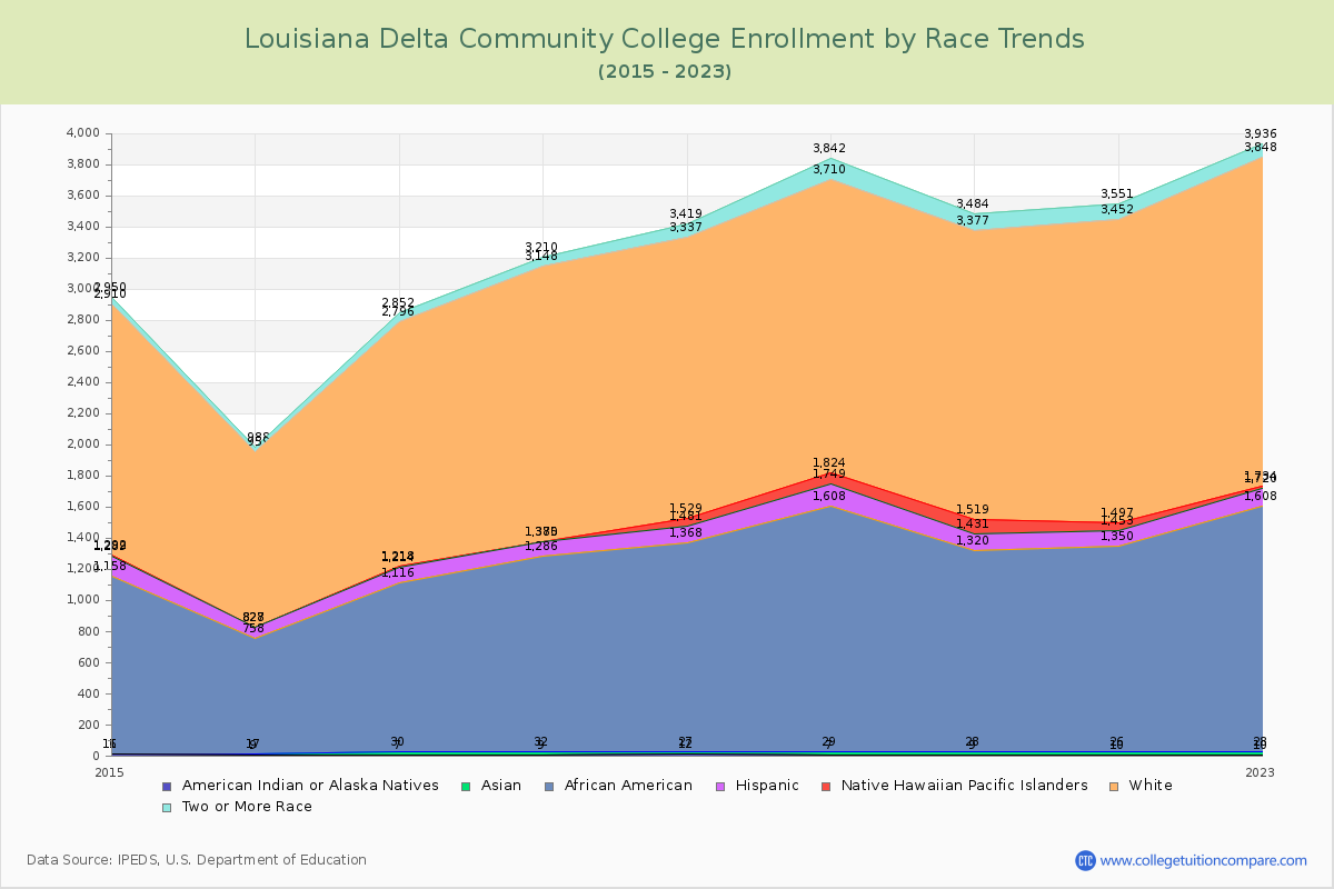 Louisiana Delta Community College Enrollment by Race Trends Chart