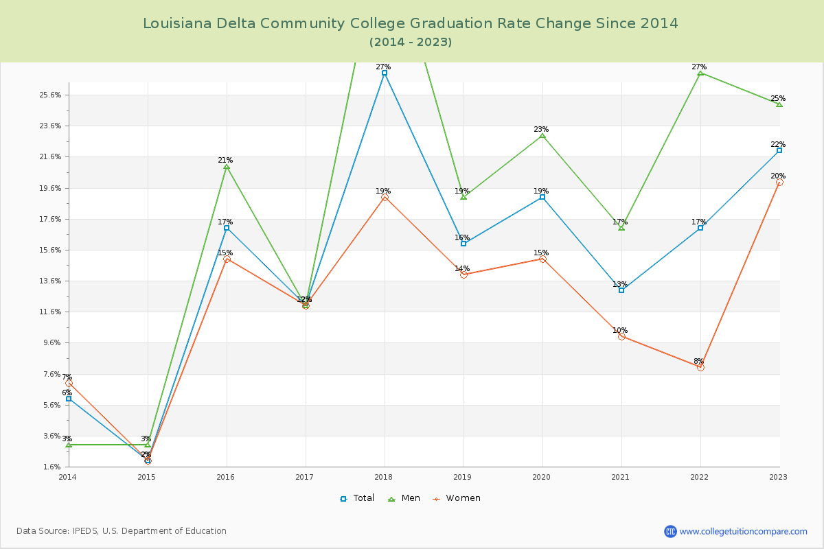 Louisiana Delta Community College Graduation Rate Changes Chart
