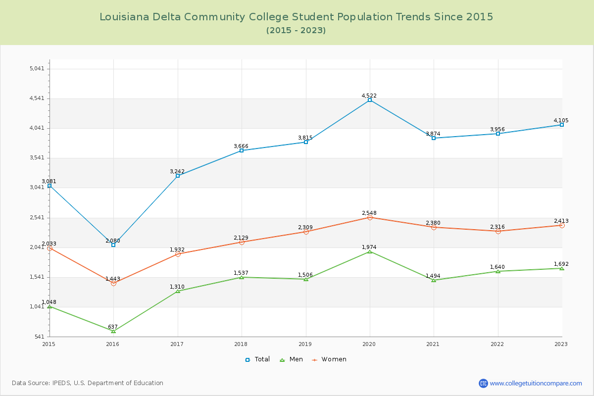 Louisiana Delta Community College Enrollment Trends Chart