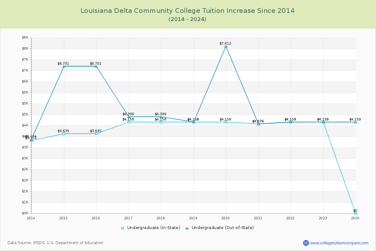 Louisiana Delta Community College Tuition & Fees Changes Chart