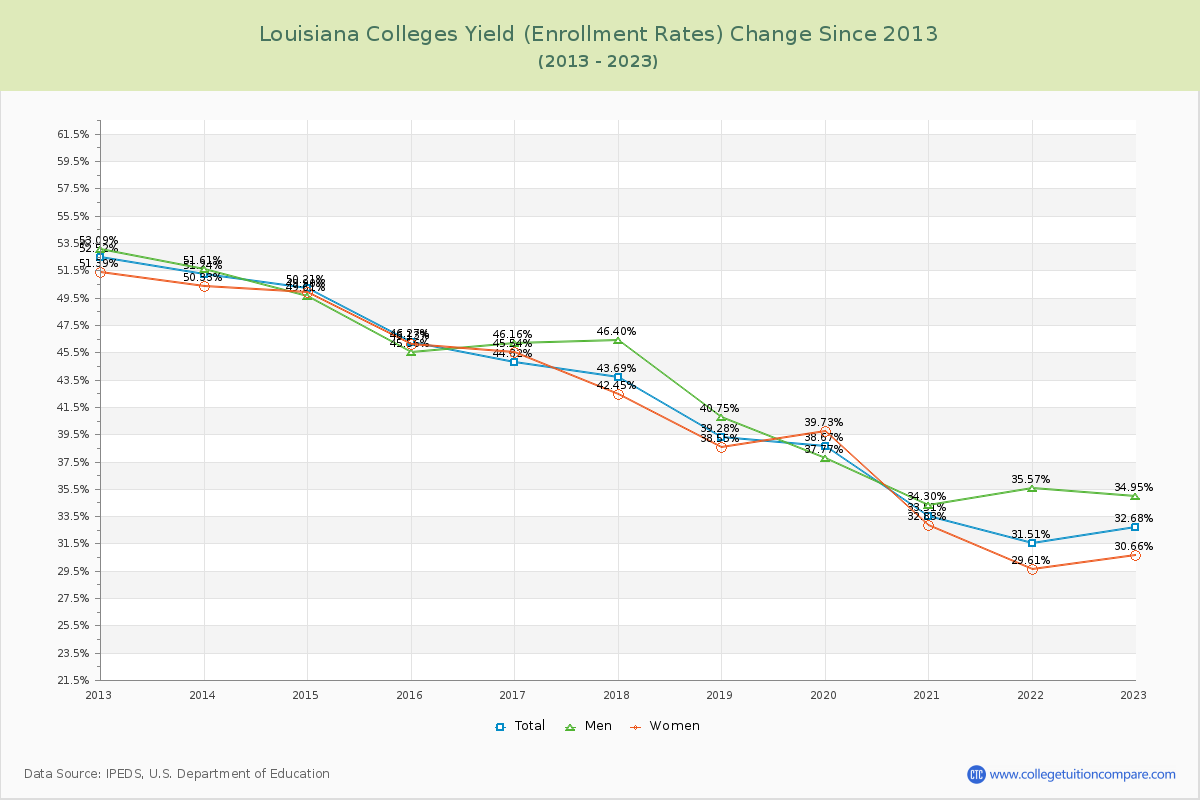 Louisiana  Colleges Yield (Enrollment Rate) Changes Chart