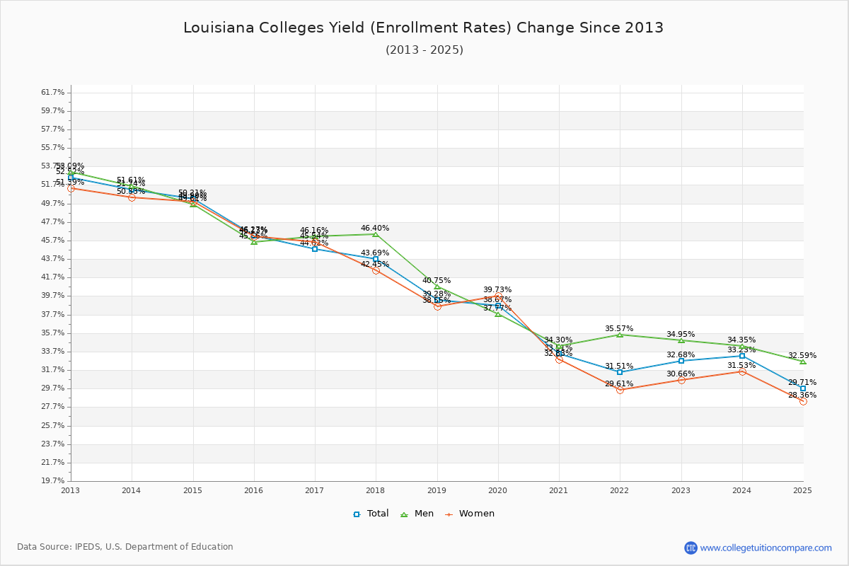 Louisiana Colleges Yield (Enrollment Rate) Changes Chart