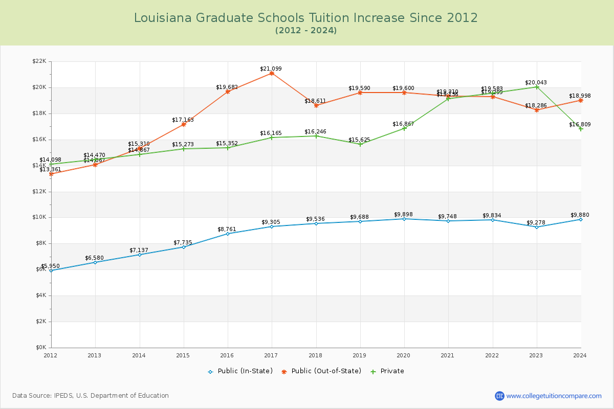 Louisiana Graduate Schools Tuition & Fees Trend Chart