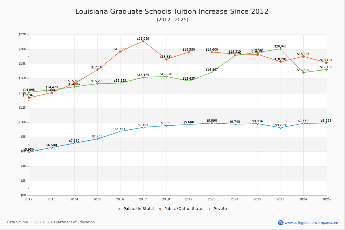 Louisiana Graduate Schools Tuition & Fees Trend Chart