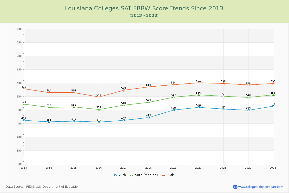 Louisiana  Colleges SAT EBRW (Evidence-Based Reading and Writing) Trends Chart
