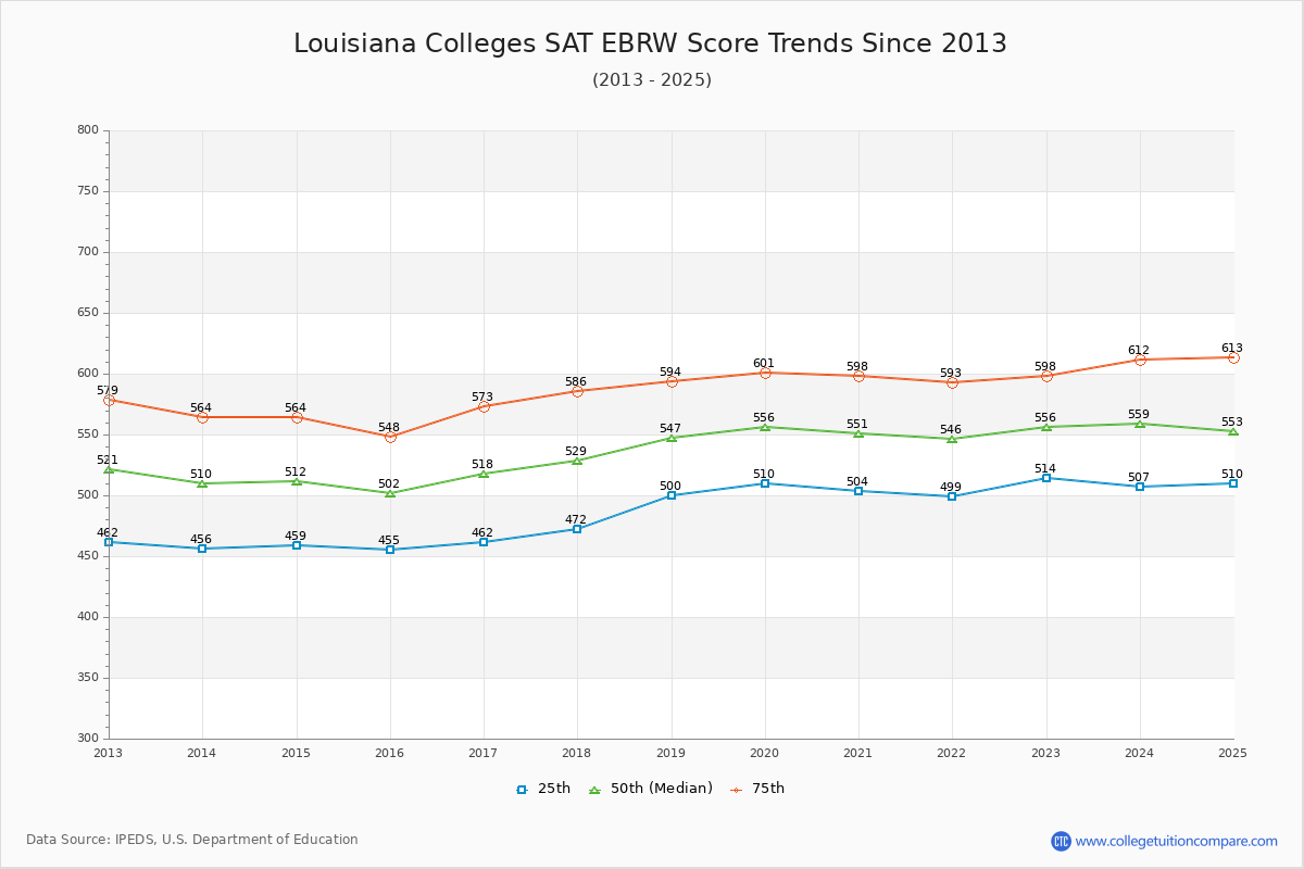 Louisiana Colleges SAT EBRW (Evidence-Based Reading and Writing) Trends Chart