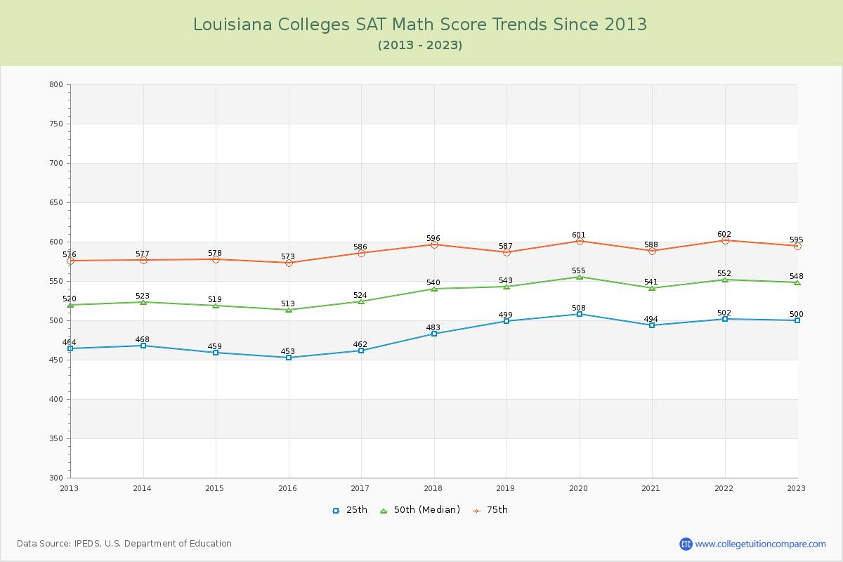 Louisiana  Colleges SAT Math Score Trends Chart