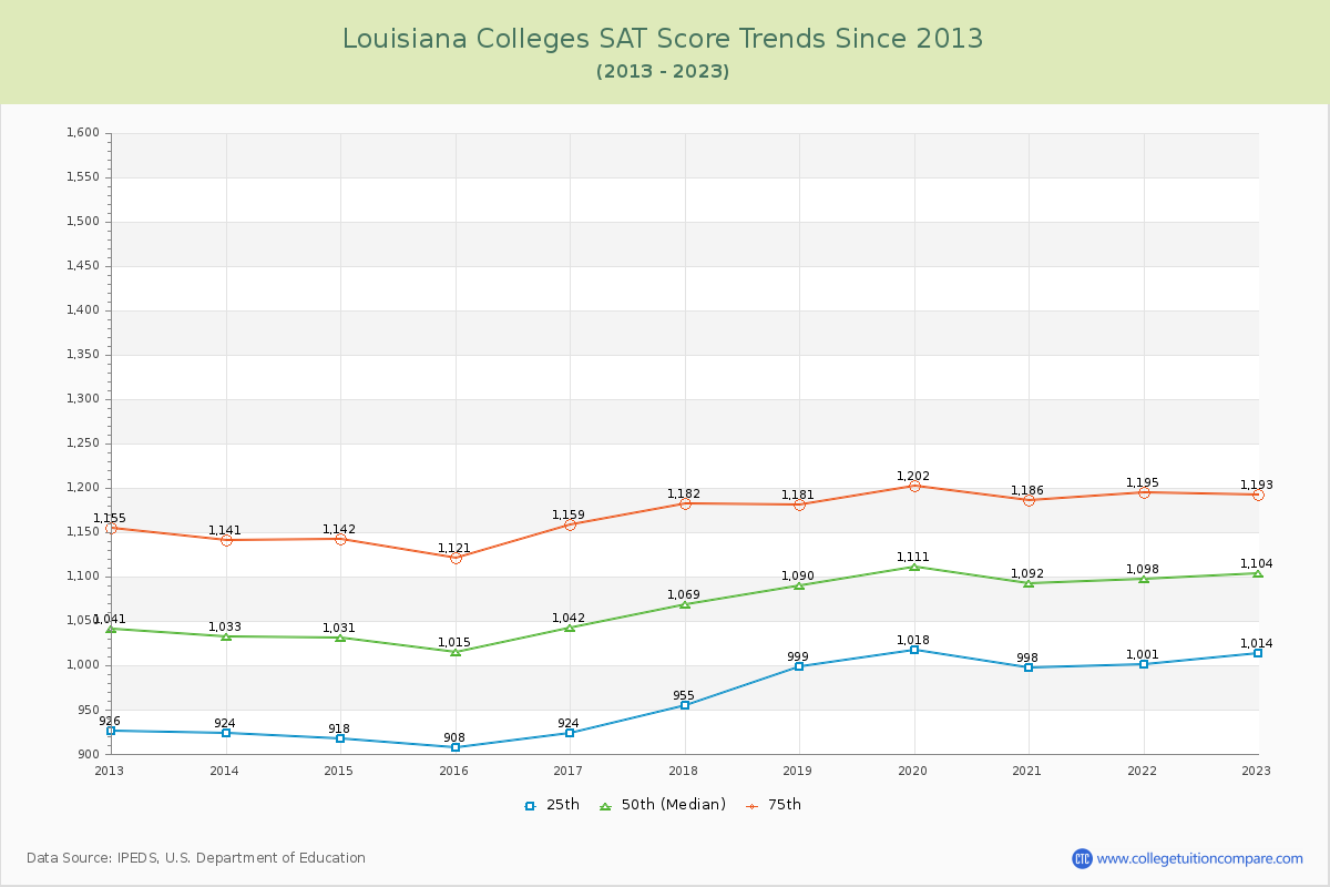 Louisiana  Colleges SAT Score Trends Chart